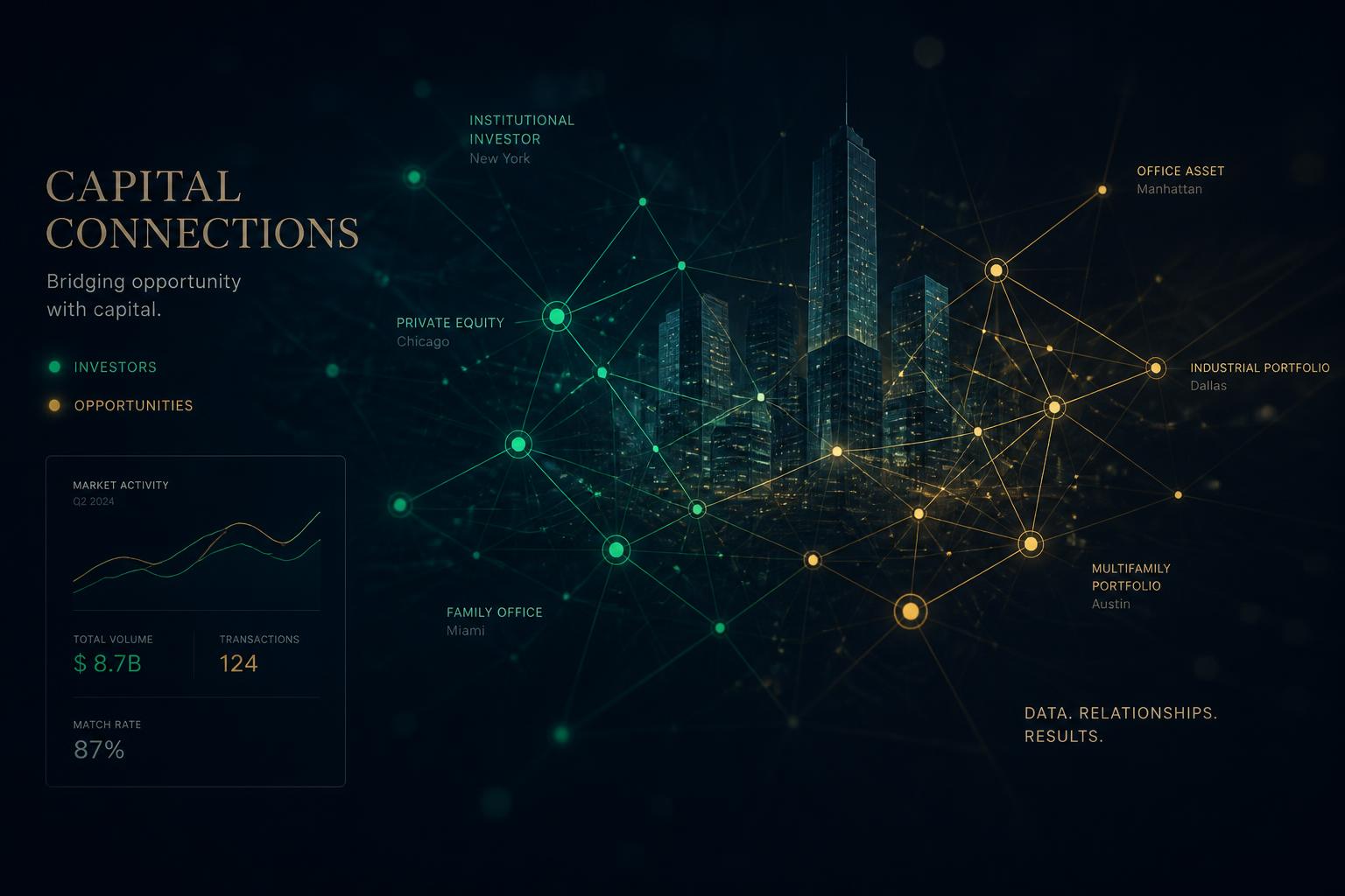 CRE Raise dashboard showing investor matches mapped across a commercial real estate portfolio